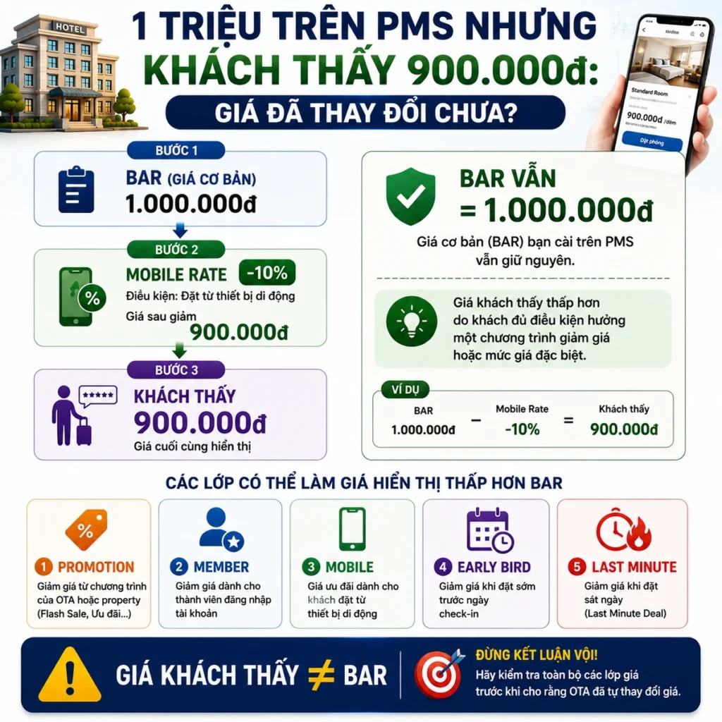 1 triệu trên PMS nhưng khách thấy 900.000đ