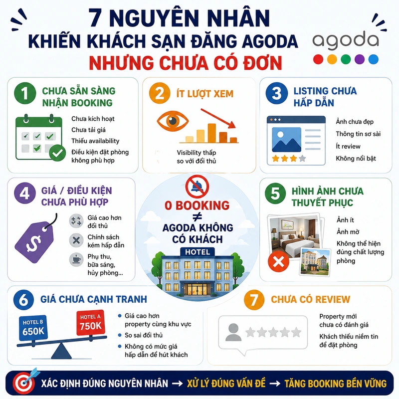 7 nguyên nhân khiến khách sạn đăng Agoda nhưng chưa có đơn