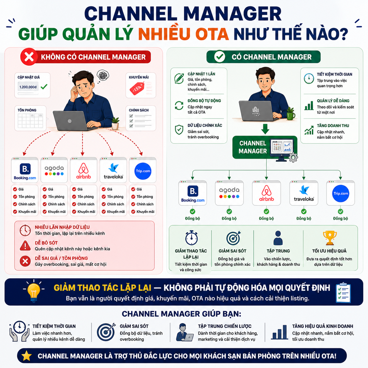 Channel Manager giúp quản lý nhiều OTA như thế nào?