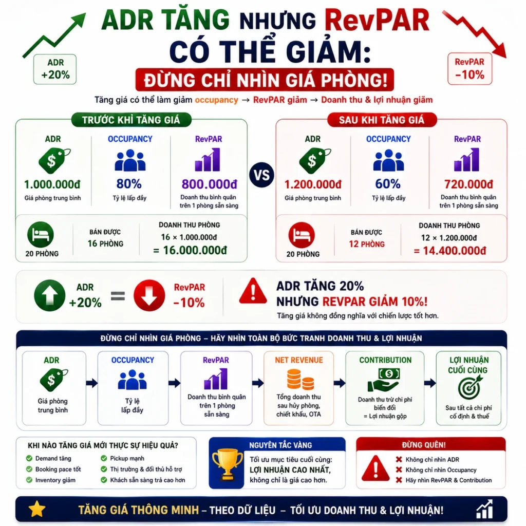 ADR Tăng Nhưng RevPAR Giảm