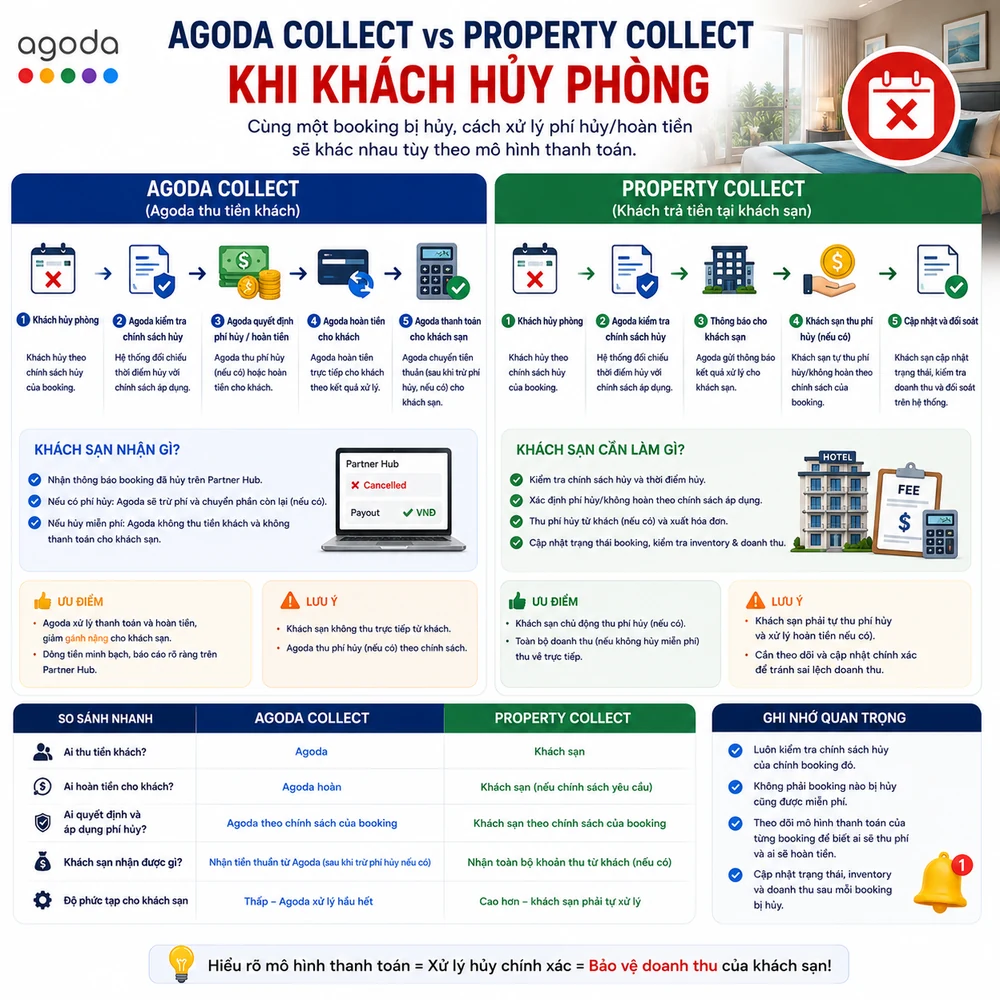 Agoda Collect vs Property Collect khi khách hủy