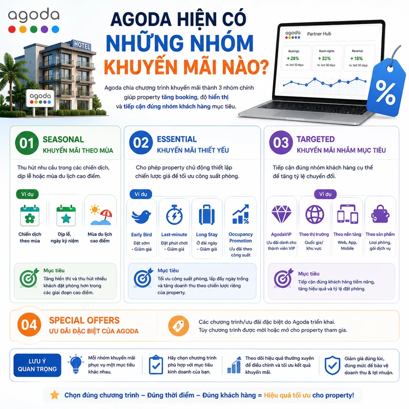 Agoda hiện có những nhóm khuyến mãi nào