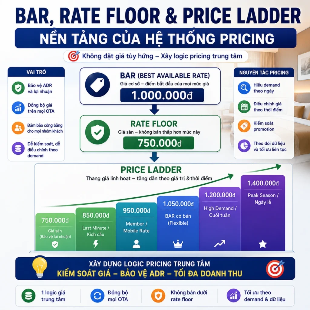 BAR, Rate Floor và Price Ladder