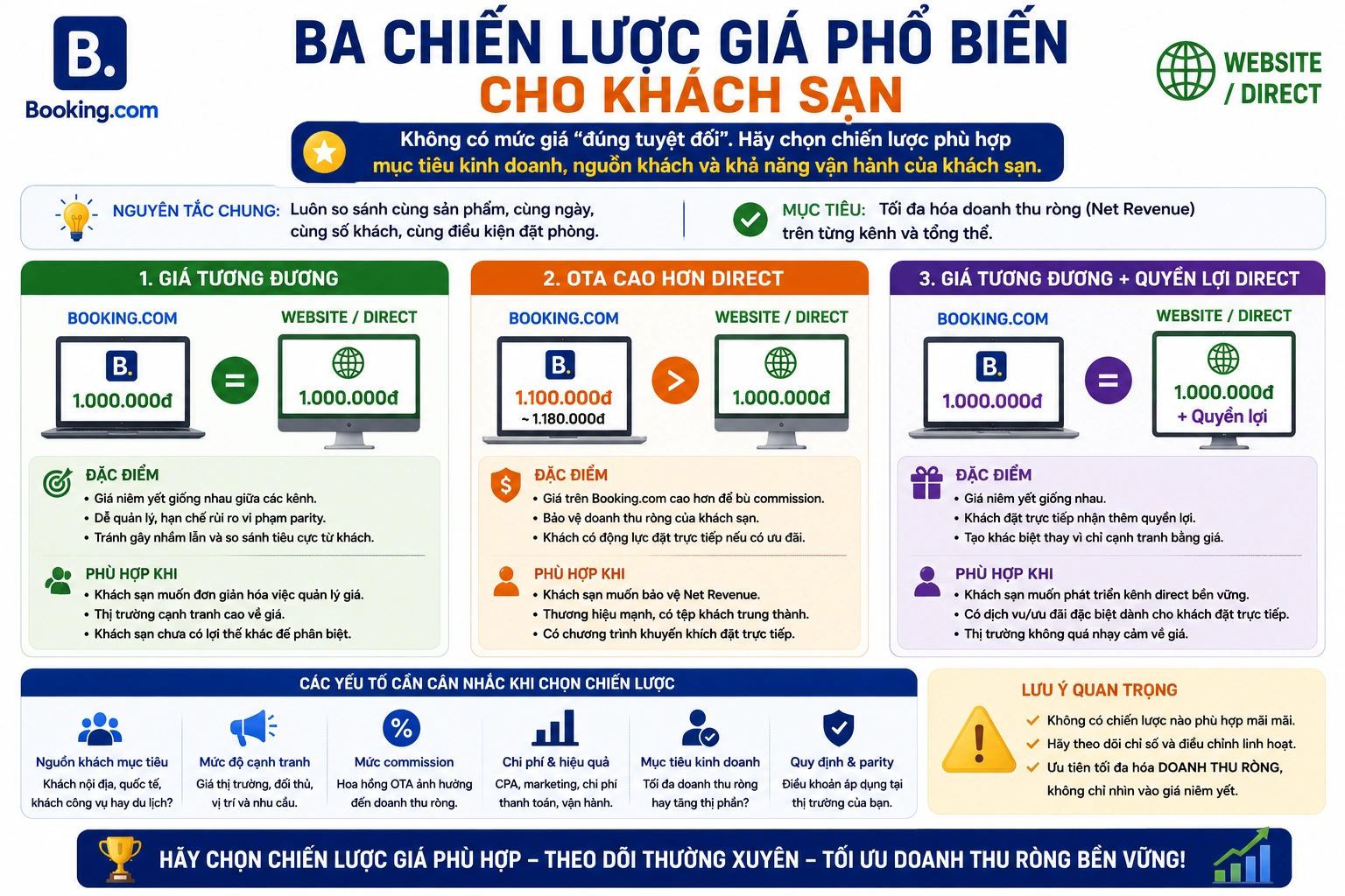 Ba chiến lược giá phổ biến cho khách sạn