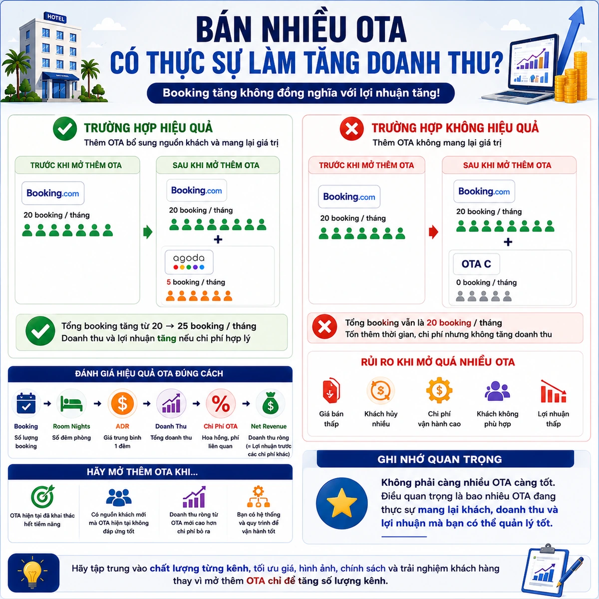 Bán nhiều OTA có thực sự làm tăng doanh thu