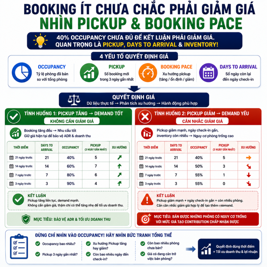 Booking ít chưa chắc phải giảm giá nhìn Pickup và Booking Pace