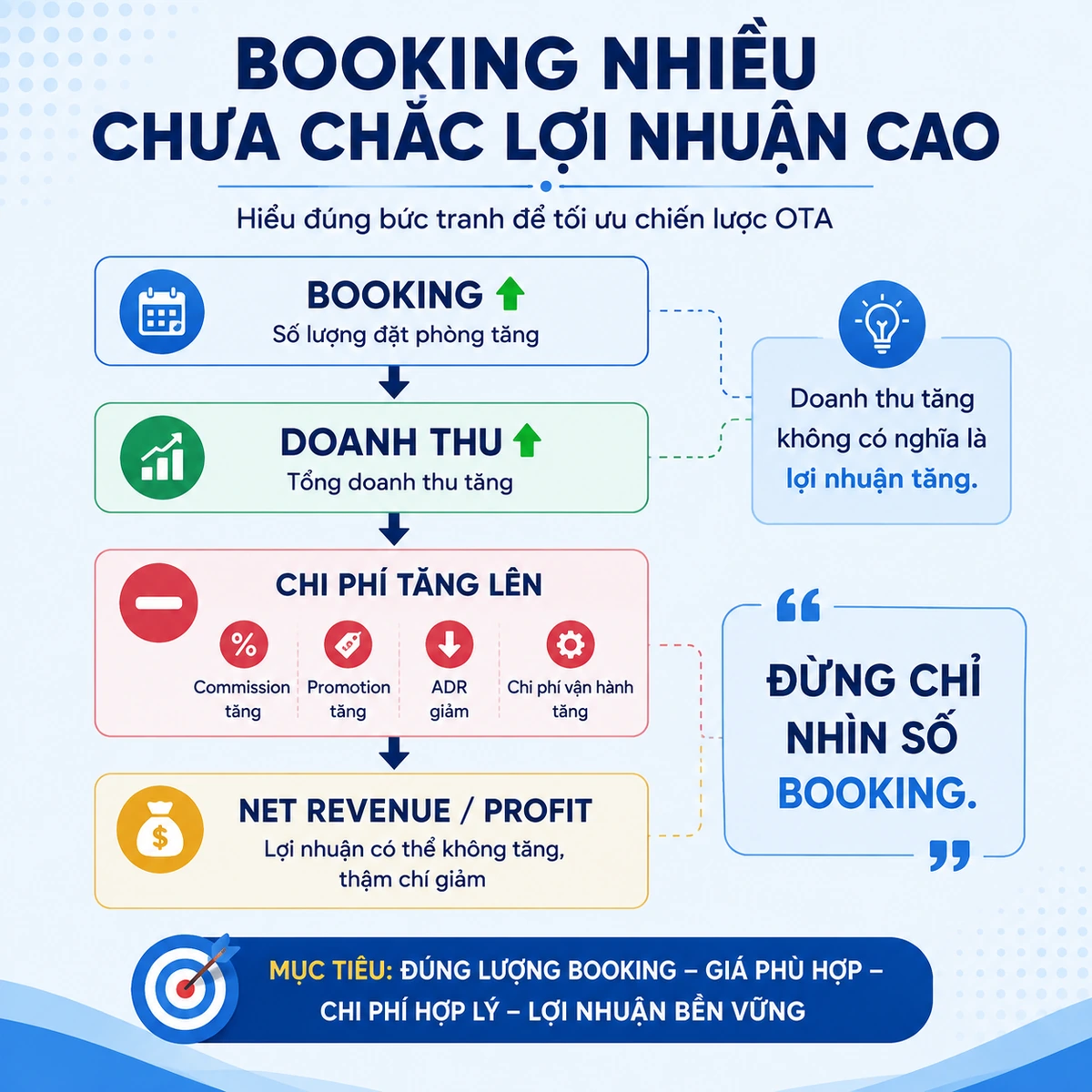 Booking nhiều chưa chắc lợi nhuận cao