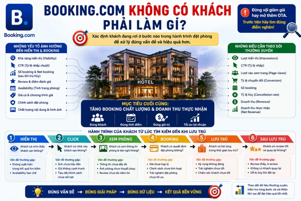Booking.com không có khách phải làm gì