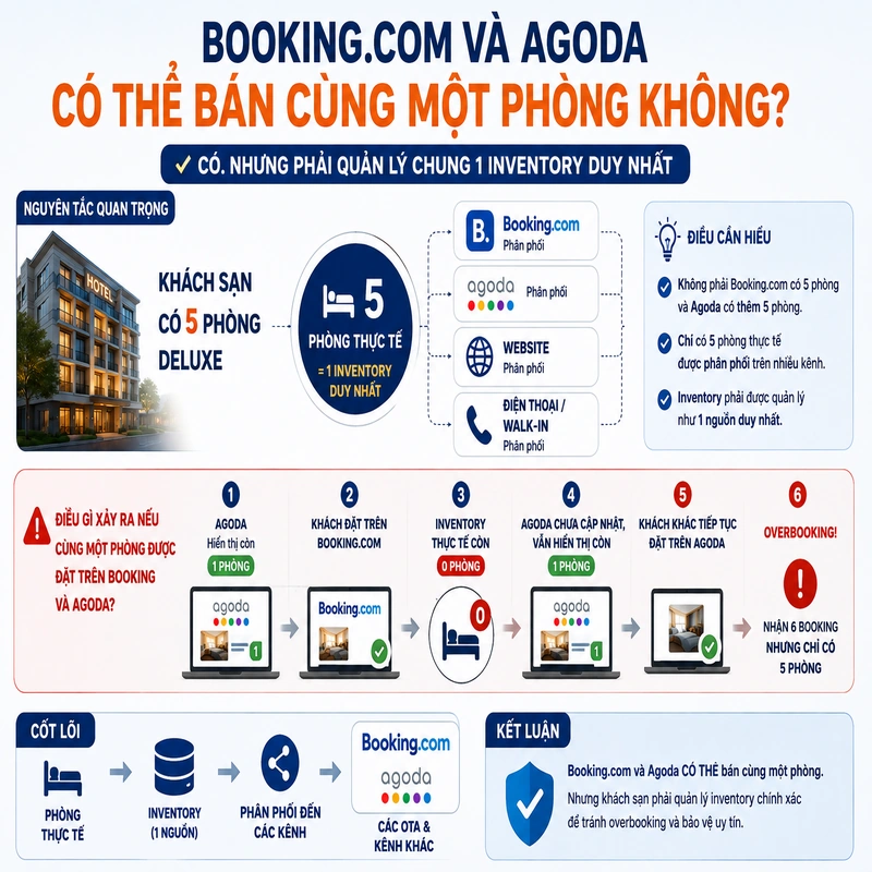 Booking.com và Agoda có thể bán cùng một phòng không
