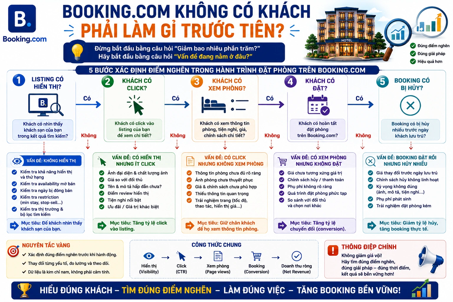 Bước 1 kiểm tra Booking.com có đang thực sự bán phòng của bạn không