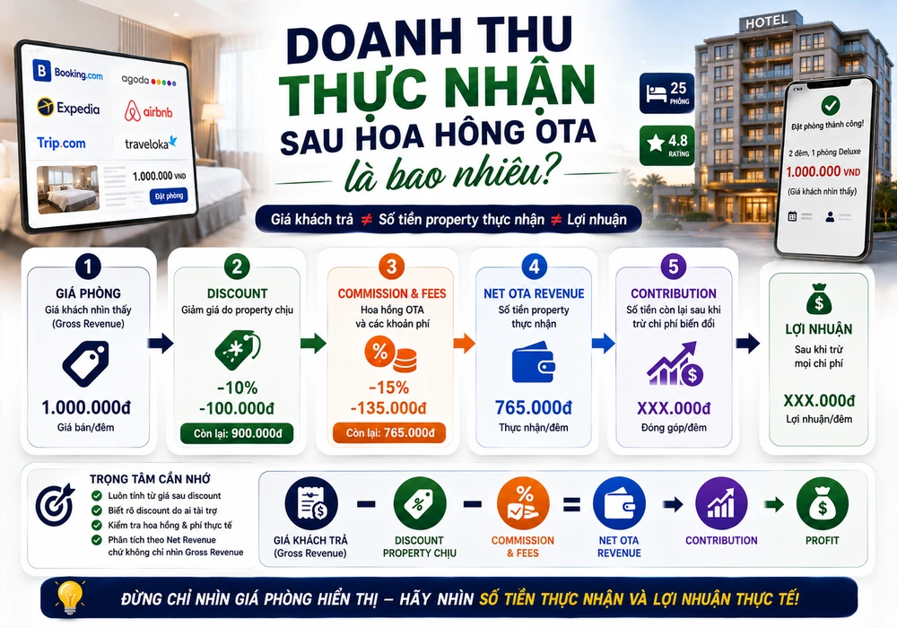 Cách Tính Doanh Thu Thực Nhận Sau Hoa Hồng OTA
