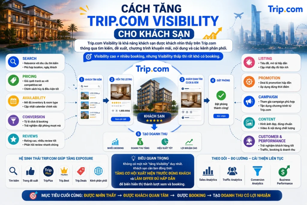 Cách tăng Trip.com Visibility cho khách sạn
