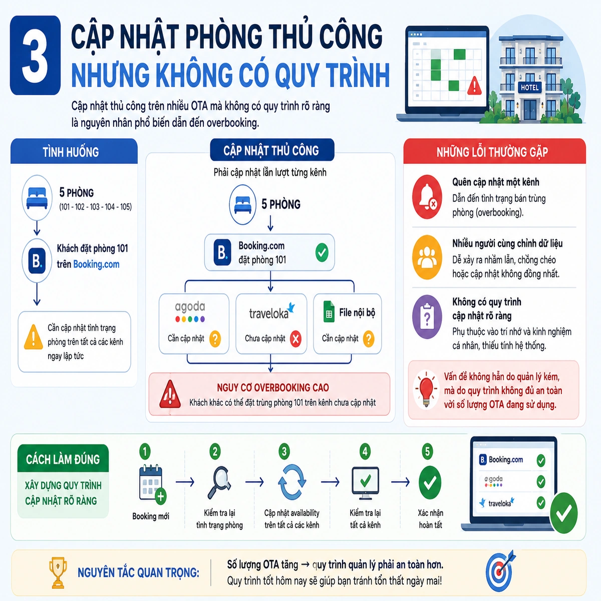 Cập nhật phòng thủ công nhưng không có quy trình