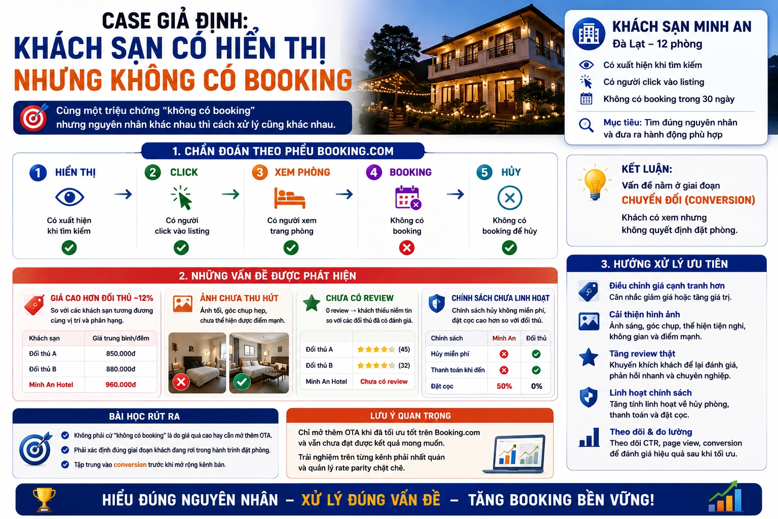 Case giả định khách sạn có hiển thị nhưng không có Booking
