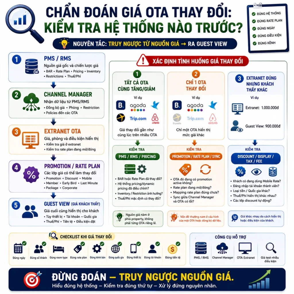 Chẩn đoán giá OTA thay đổi