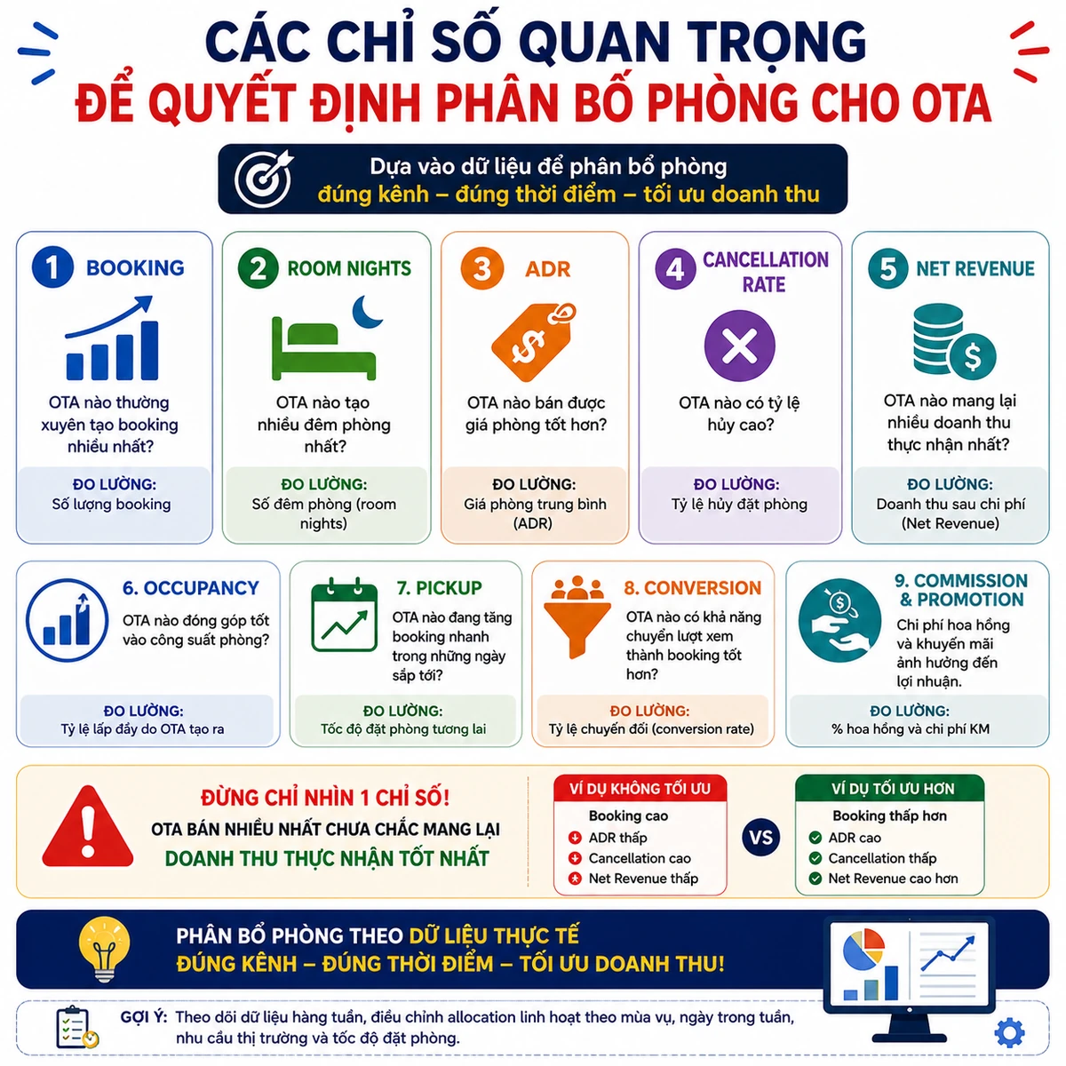 Chỉ số quan trọng để phân bổ phòng OTA