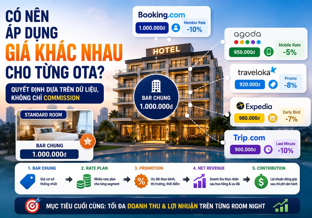 Có Nên Áp Dụng Giá Khác Nhau Cho Từng OTA