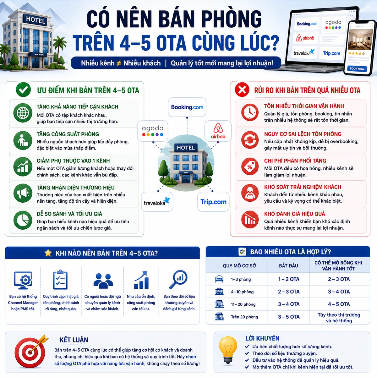 Có nên bán phòng trên 4-5 OTA cùng lúc