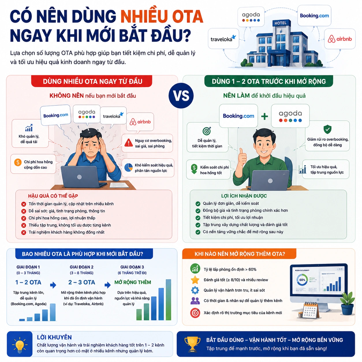 Có nên dùng nhiều OTA ngay khi mới bắt đầu