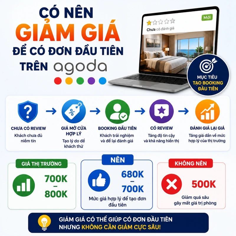 Có nên giảm giá để có đơn đầu tiên trên Agoda