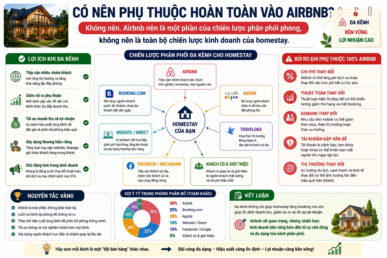 Có nên phụ thuộc hoàn toàn vào Airbnb