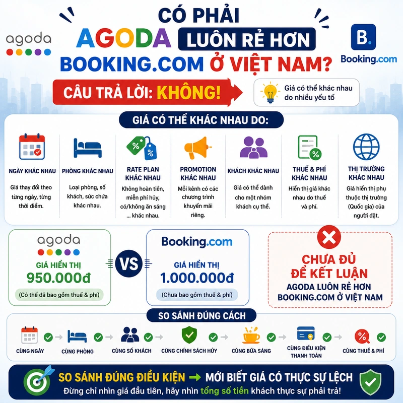 Có phải Agoda luôn rẻ hơn Booking.com ở Việt Nam
