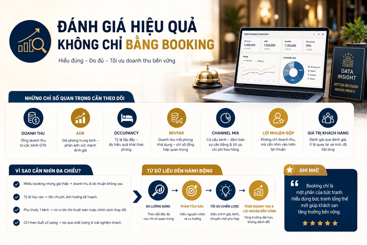 Đánh giá hiệu quả không chỉ bằng booking