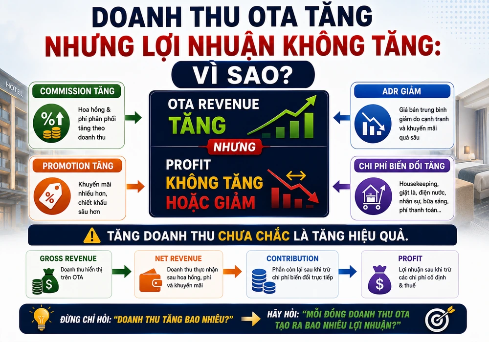 Doanh Thu OTA Tăng Nhưng Lợi Nhuận Không Tăng