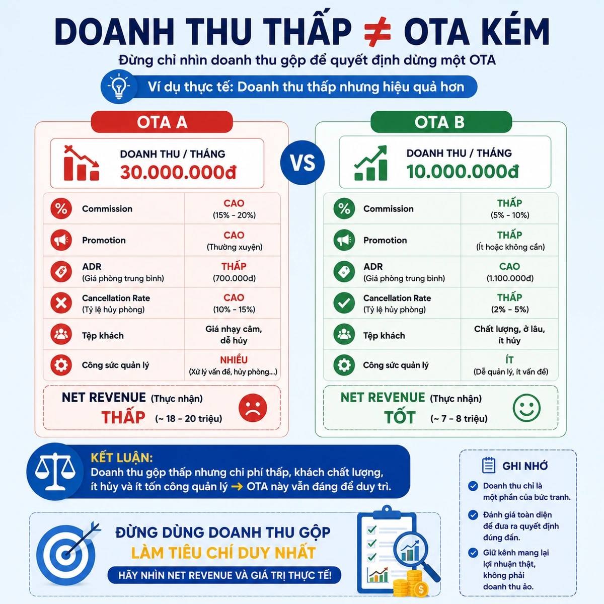 đừng chỉ nhìn doanh thu OTA