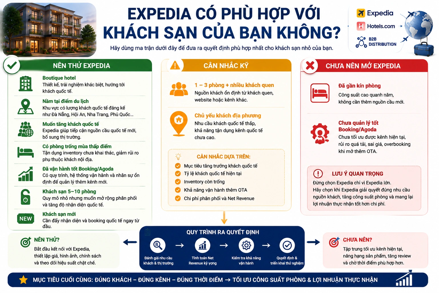 Expedia có phù hợp với khách sạn của bạn không