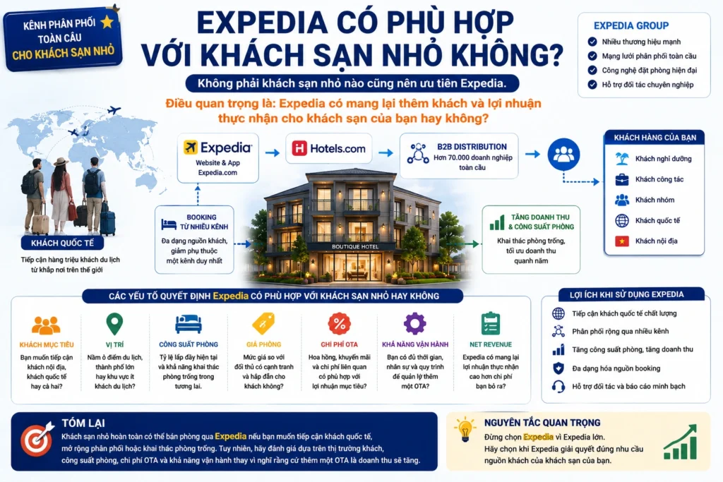 Expedia có phù hợp với khách sạn nhỏ không