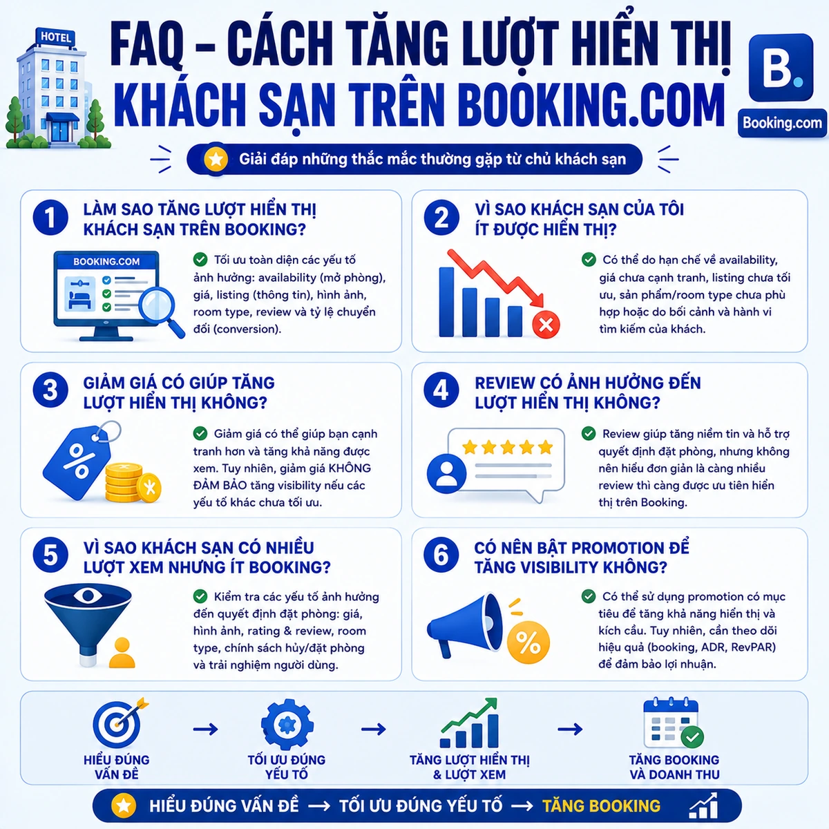 FAQ – Cách Tăng Lượt Hiển Thị Khách Sạn Trên Booking