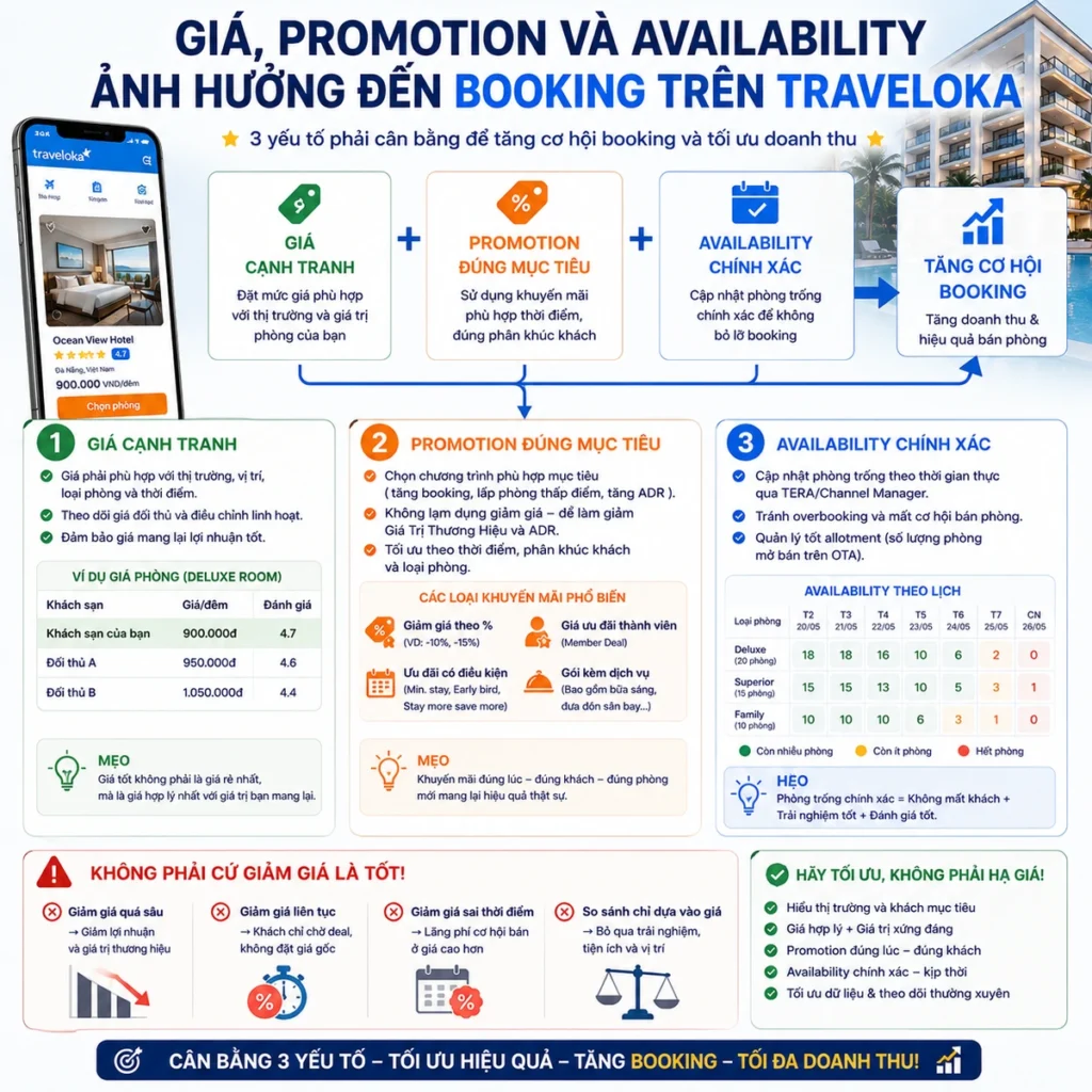 Giá, Promotion và Availability ảnh hưởng đến Booking Traveloka