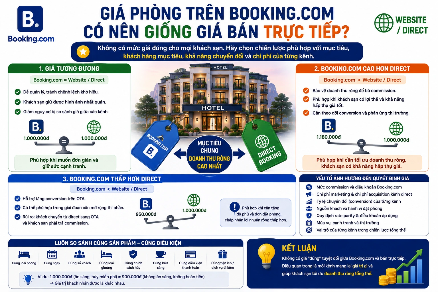 Giá phòng trên Booking có nên giống giá bán trực tiếp