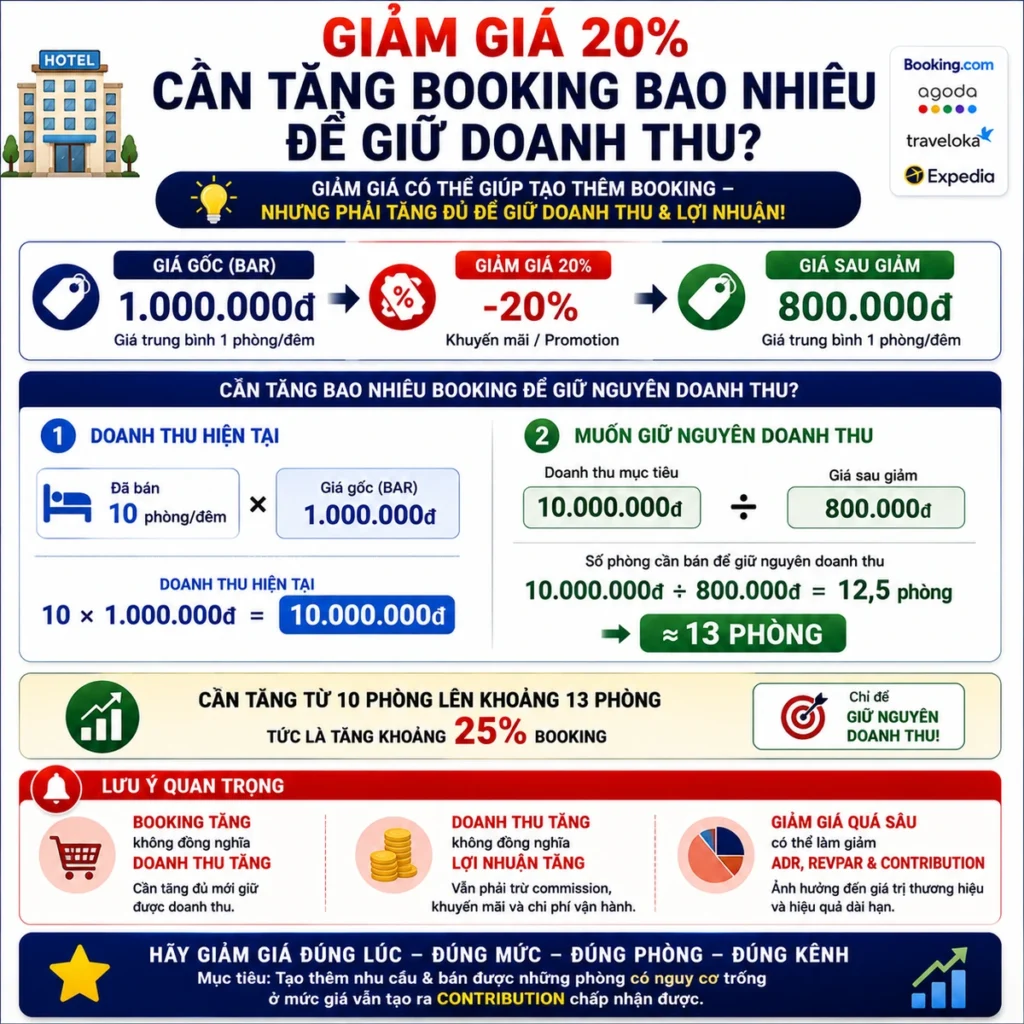 Giảm giá 20% cần tăng booking bao nhiêu để giữ doanh thu