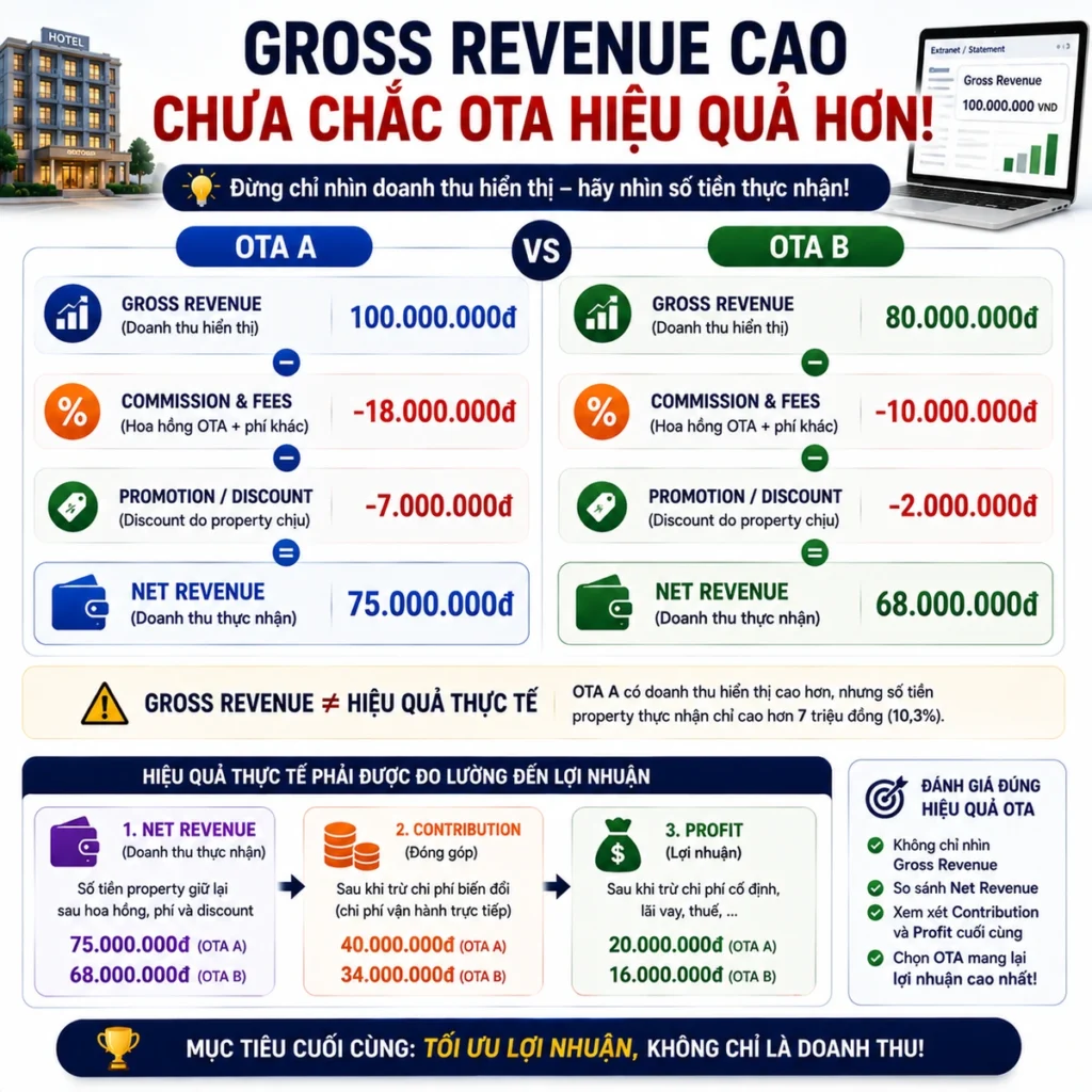 Gross Revenue cao chưa chắc OTA hiệu quả hơn