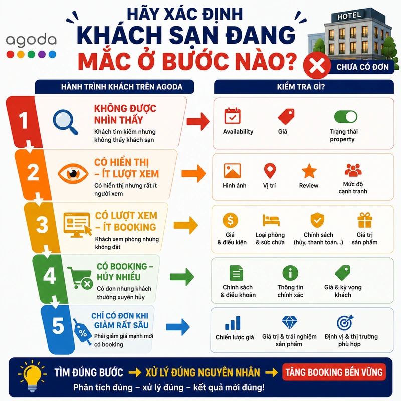 Hãy xác định khách sạn đang mắc ở bước nào
