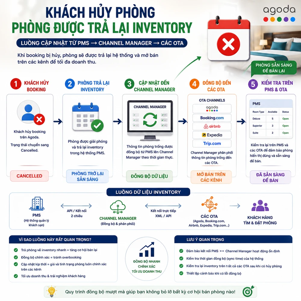 Khách hủy phòng được trả lại Inventory