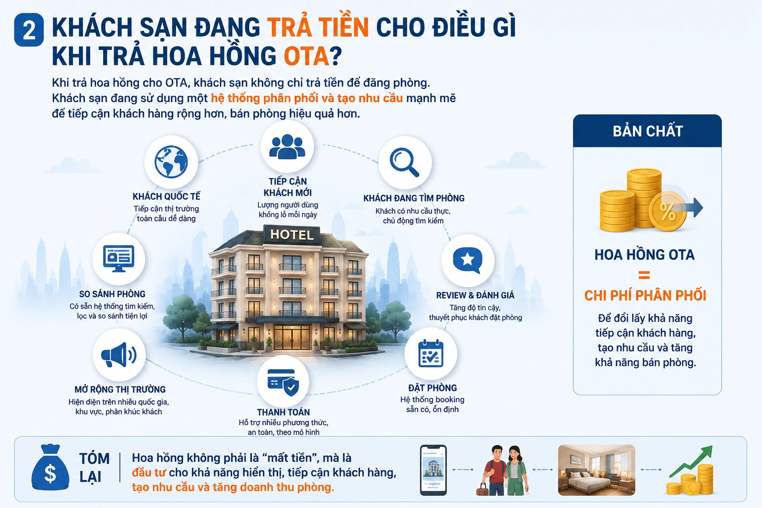 Khách sạn đang trả tiền cho điều gì khi trả hoa hồng OTA