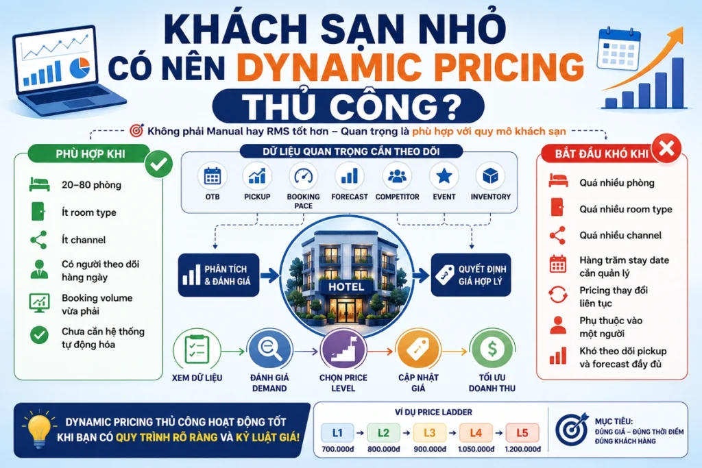 Khách sạn nhỏ có nên Dynamic Pricing thủ công