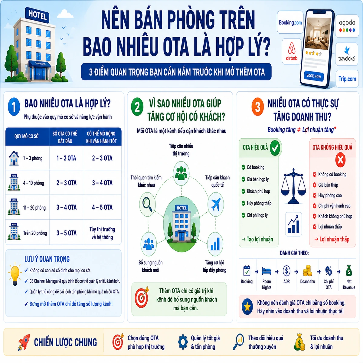 Khách sạn nhỏ nên bán trên bao nhiêu OTA