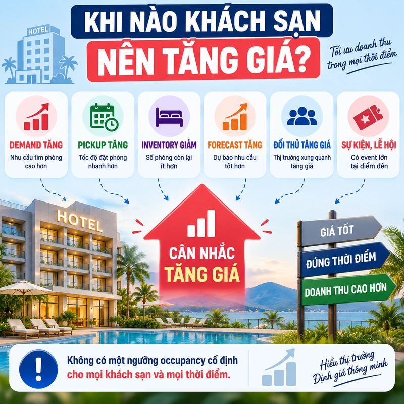 Khi Nào Khách Sạn Nên Tăng Giá