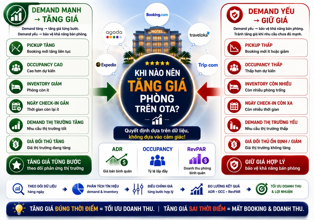 Khi Nào Nên Tăng Giá Phòng Trên OTA
