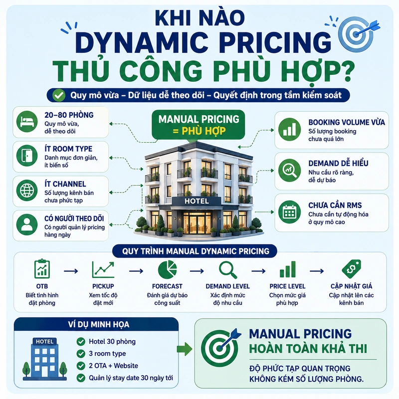Khi nào Dynamic Pricing thủ công phù hợp