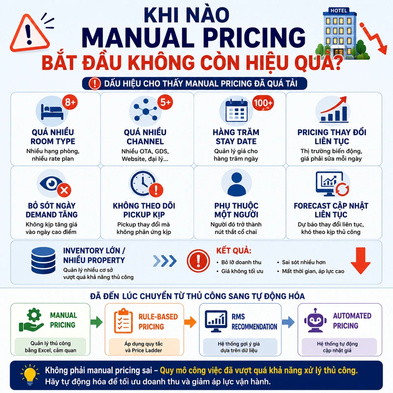 Khi nào Manual Pricing bắt đầu không còn hiệu quả
