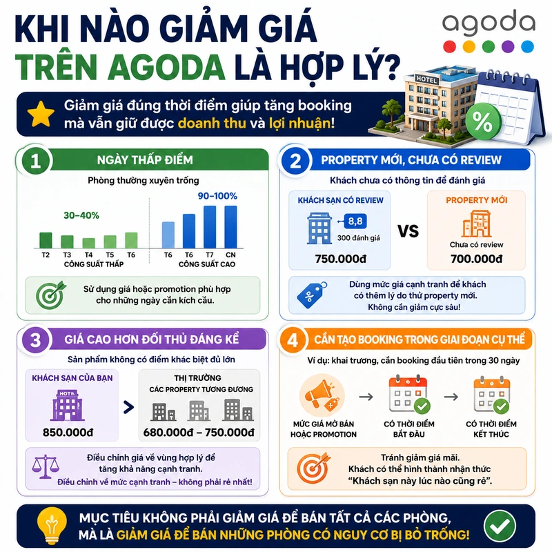 Khi nào giảm giá trên Agoda là hợp lý