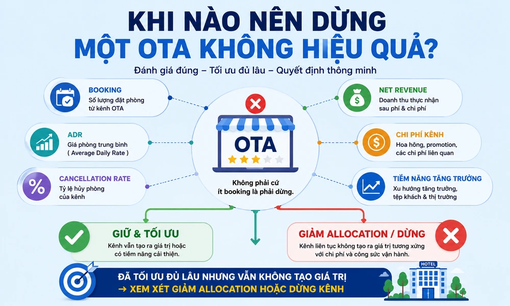 Khi nào nên dừng một OTA không hiệu quả