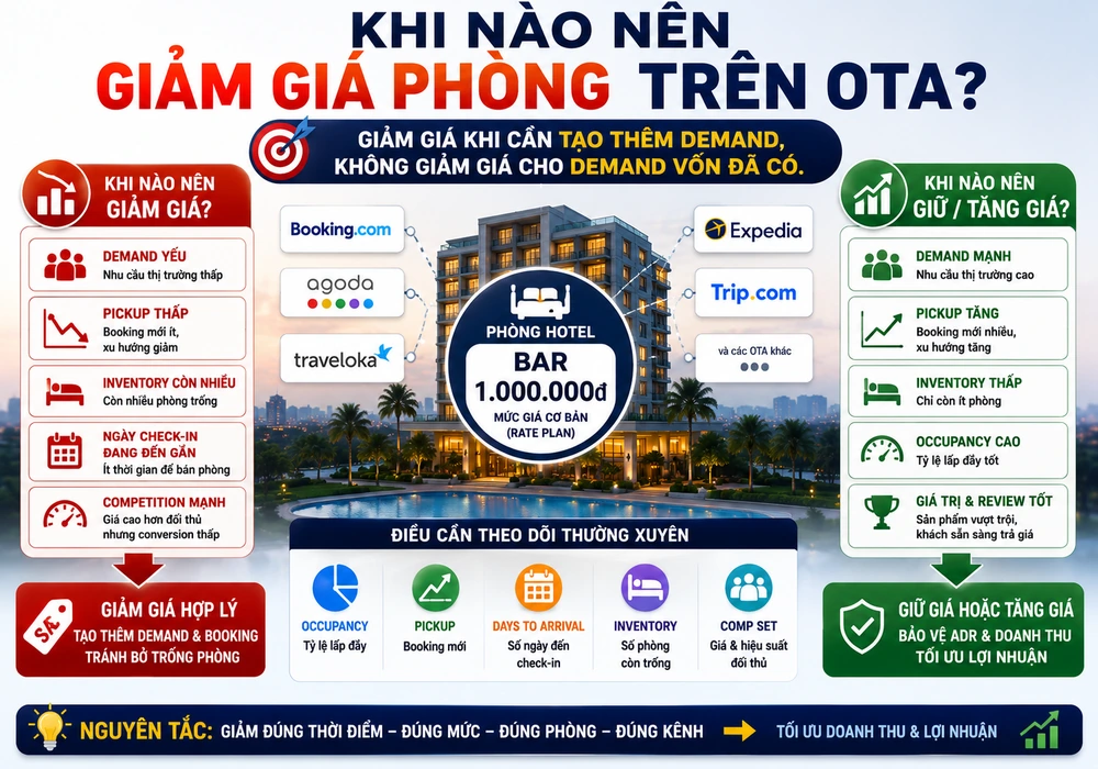Khi nào nên giảm giá phòng trên OTA