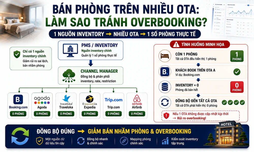 Làm Sao Hạn Chế Bán Nhầm Phòng Trên Nhiều Kênh