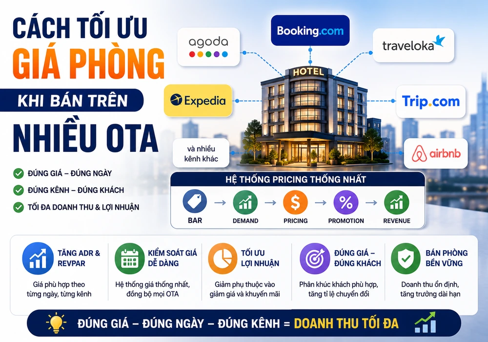 Làm Sao Tối Ưu Giá Phòng Khi Có Nhiều OTA?